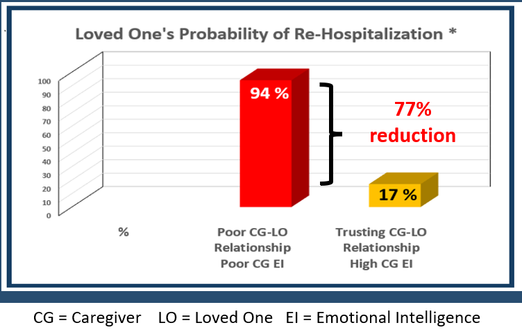 Chart: Loved One's probability of re-hospitalization - 94% with a poor caregiver/loved-one relationship and low caregiver emotional intelligence, versus 17% with a trusting relationship and high caregiver emotional intelligence, a 77% reduction. CG = Caregiver, LO = Loved One, EI = Emotional Intelligence